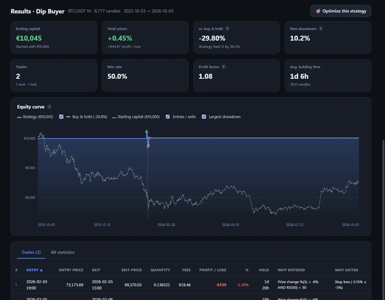 Backtest result with summary cards, an equity curve against buy and hold, and a trade list