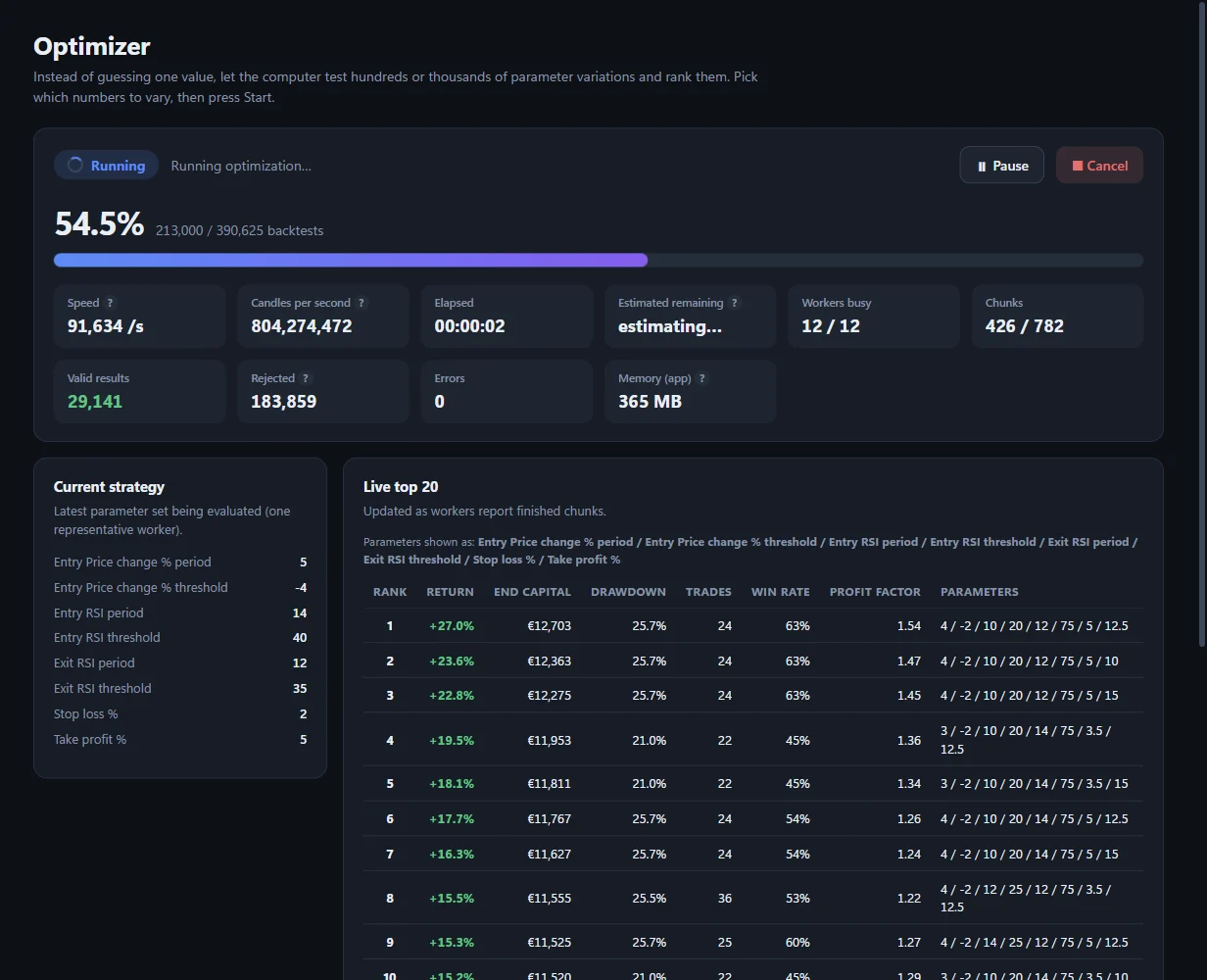 The optimizer at 54.5 percent of 390,625 backtests, showing speed, busy workers and a live top 20 table