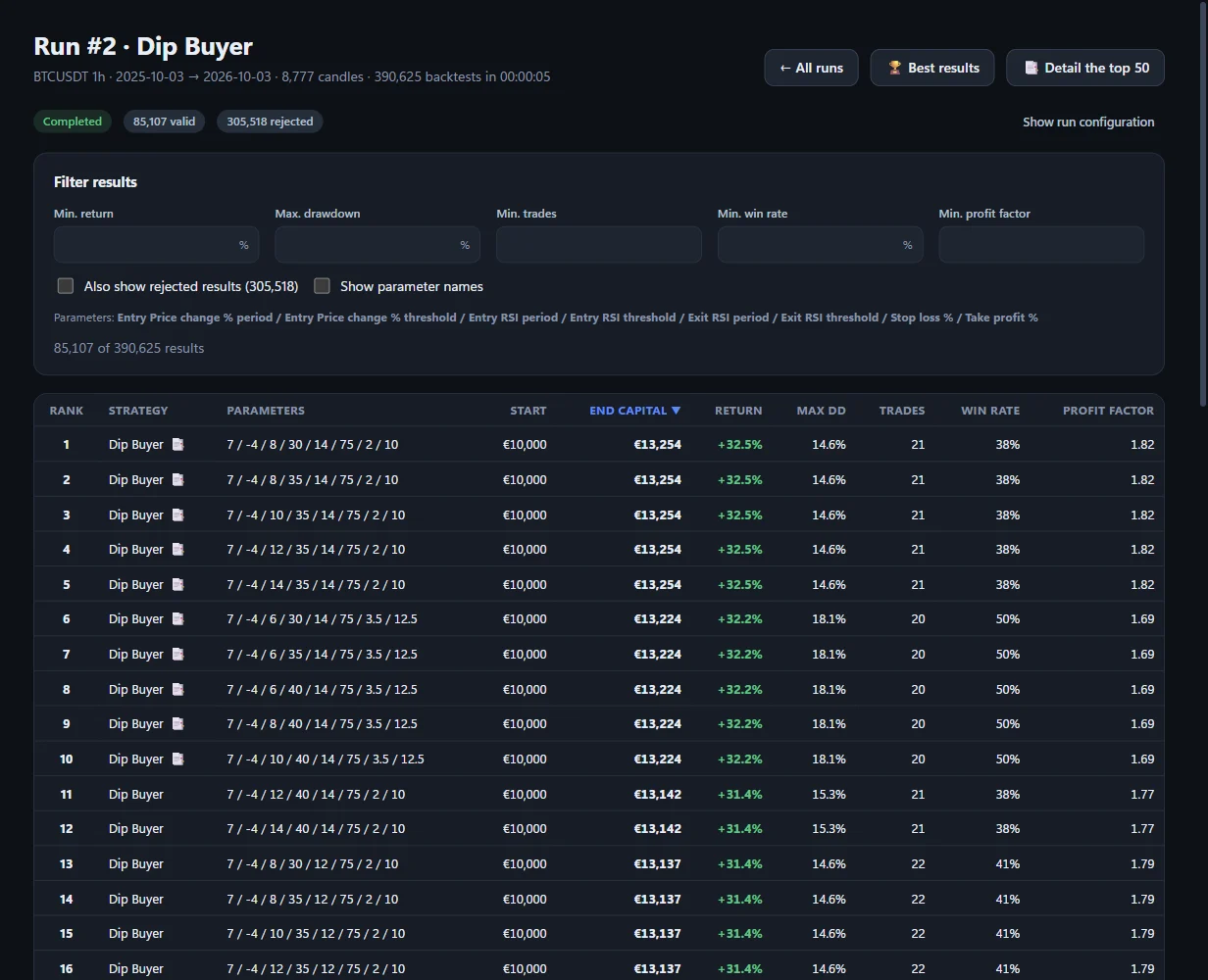 Sortable results table with parameters, ending capital, return, drawdown, trades, win rate and profit factor